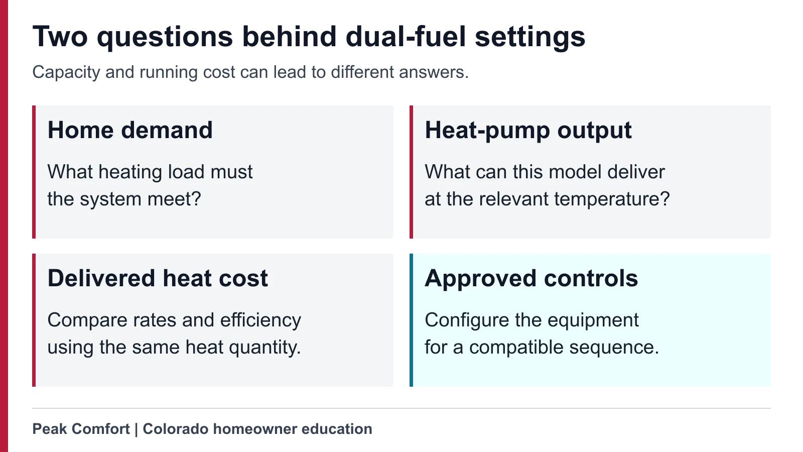 Dual-fuel diagram distinguishing the home's capacity requirement from the comparison of delivered-heat costs