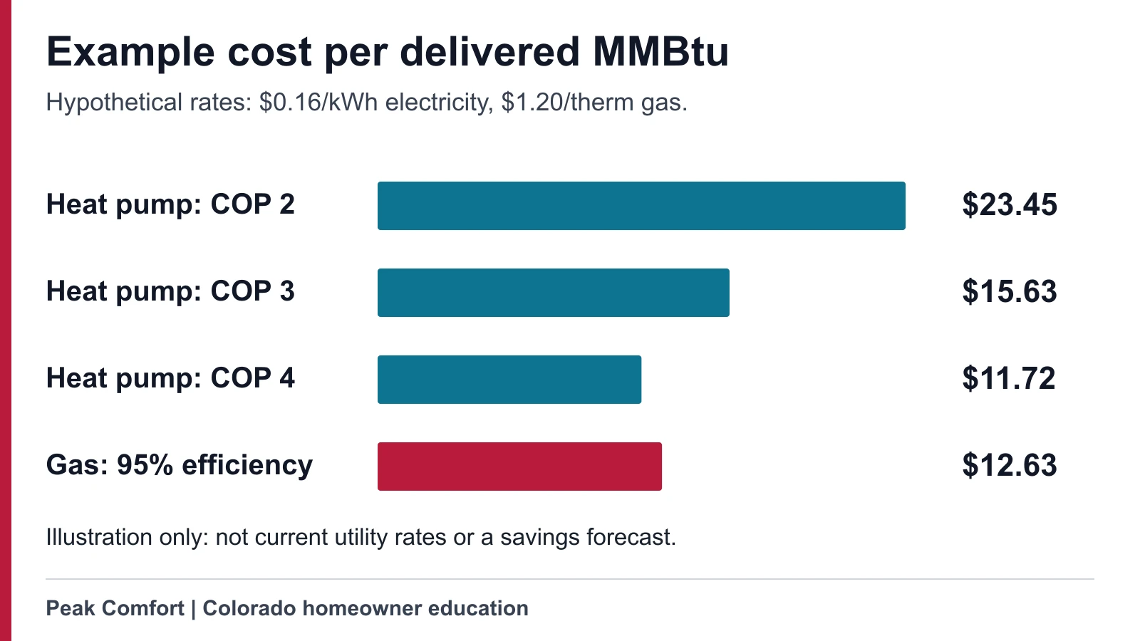 Hypothetical delivered-heat cost comparison using the article's example rates and COP assumptions