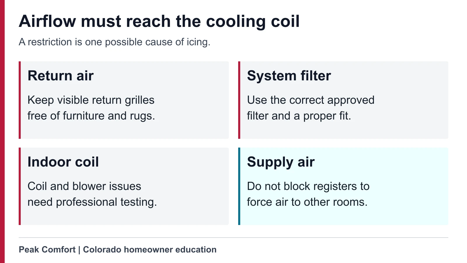 Airflow diagram showing the return, filter, indoor coil, and supply path that must remain unobstructed