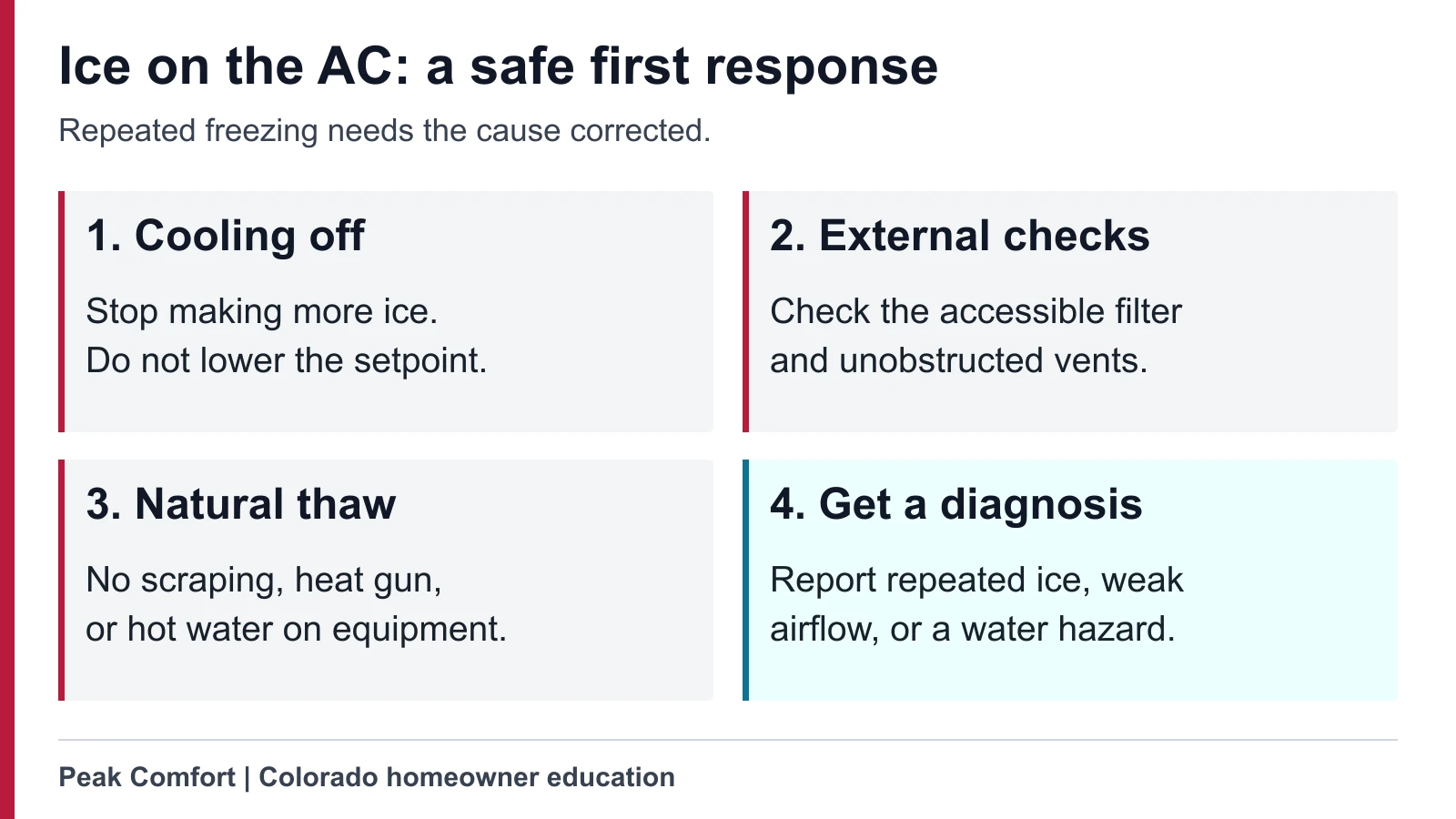 Safe-response graphic showing cooling off, accessible airflow checks, natural thawing, and service if freezing repeats