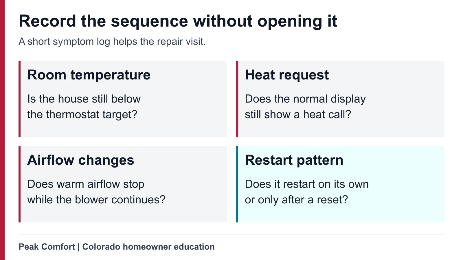 Observation graphic showing indoor temperature, thermostat demand, airflow, and restart behavior to record without opening the furnace