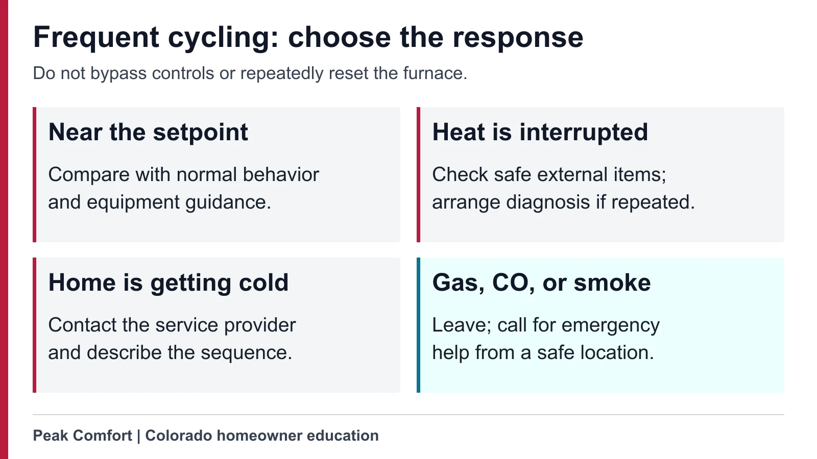 Service-decision graphic separating ordinary near-setpoint cycling, repeated interrupted heat, and emergency warning signs