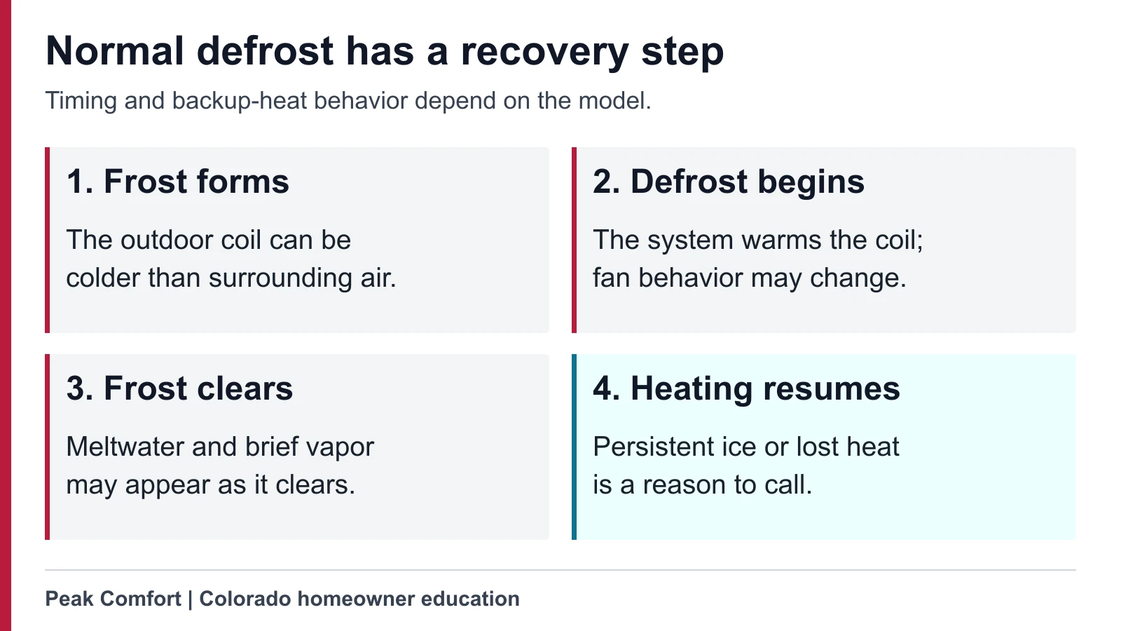 Defrost sequence diagram showing frost formation, a controlled clearing cycle, and return to heating