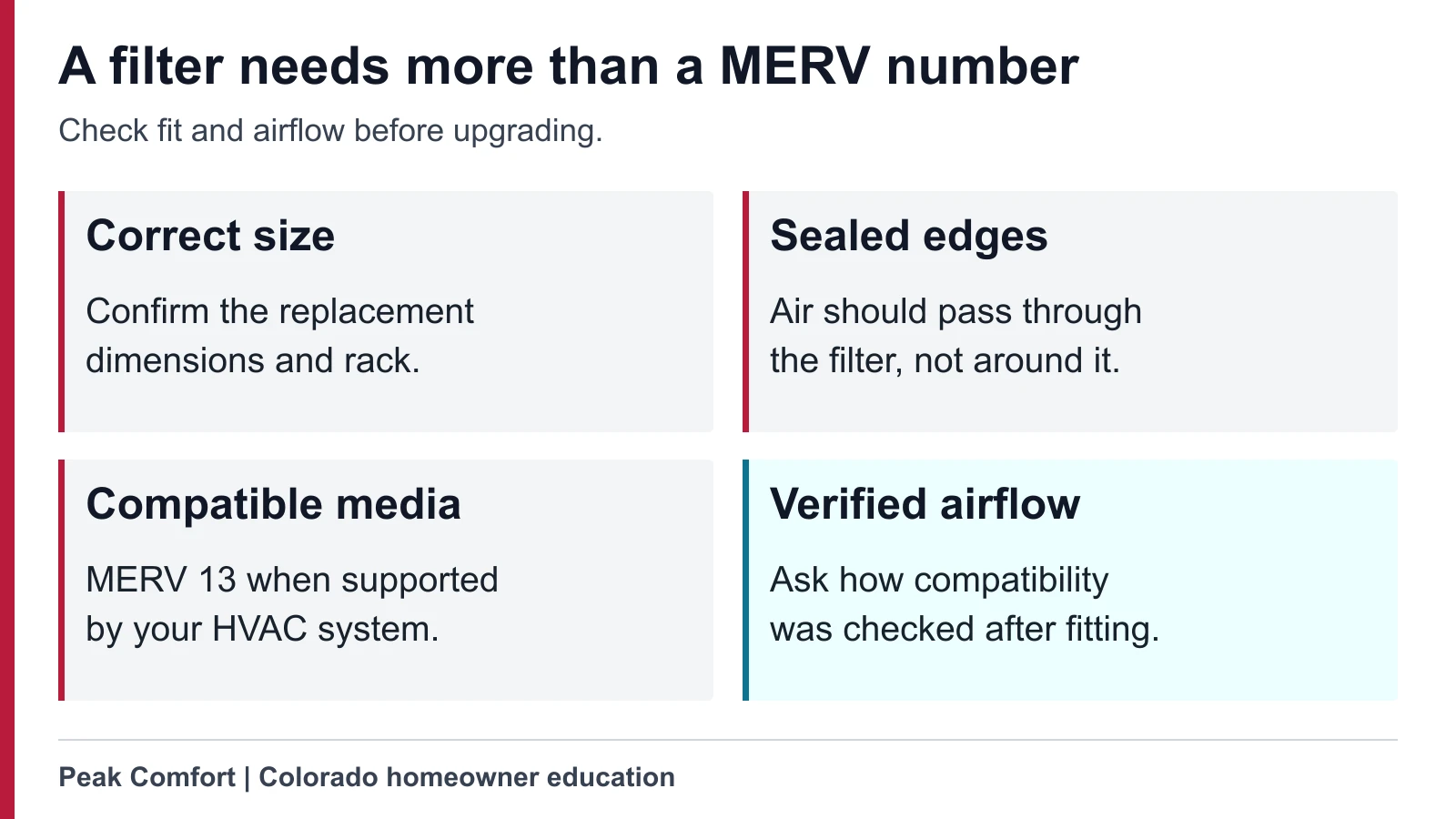Filter-selection diagram showing the need for the correct dimensions, a sealed fit, and verified airflow