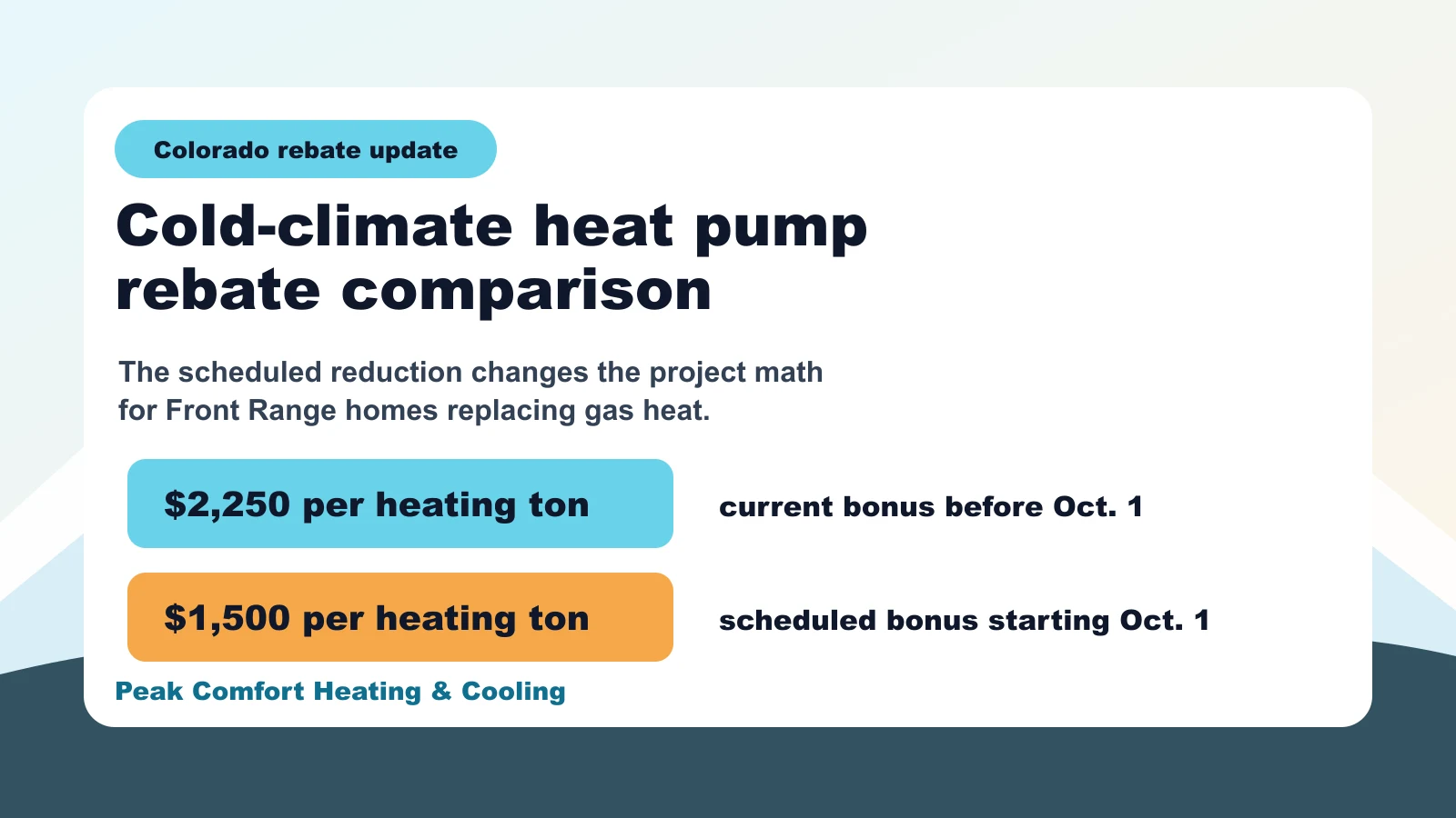 Colorado cold-climate heat pump rebate comparison showing current and scheduled bonus amounts